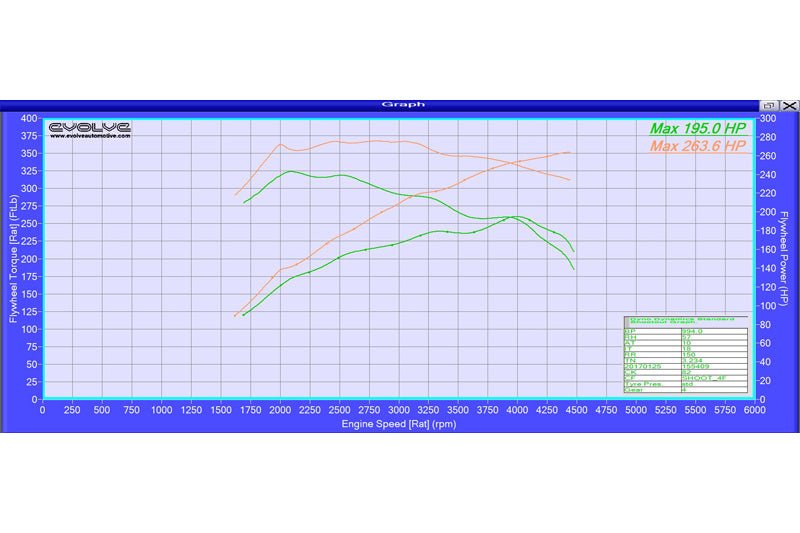 Evolve ECU Remap Performance Upgrade - BMW E8X 1 Series 123d - Evolve Automotive